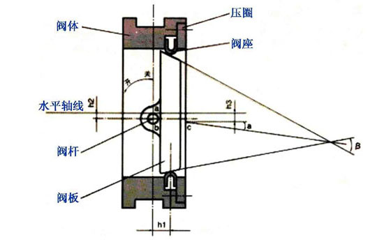什么是雙偏心蝶閥？什么是三偏心蝶閥？